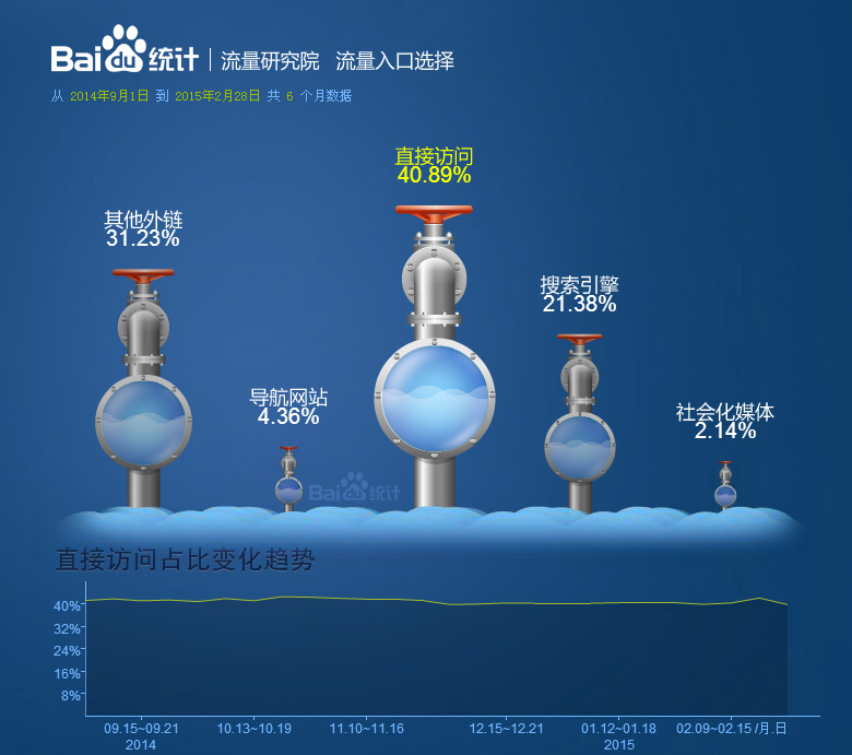 網站流量入口研究：訪客是怎樣找到你網站的？(圖1)